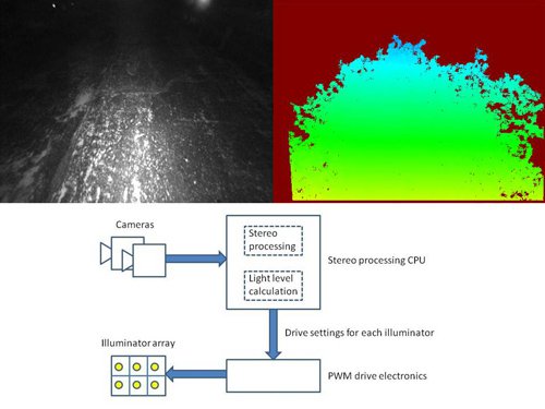 Active Night-Time Stereo and Localization