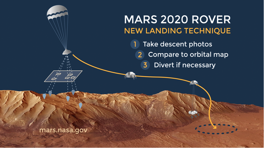 Figure 1: Avoiding Hazards During Landing: This animation depicts the Terrain-Relative Navigation technique incorporated into entry, descent, and landing for the Mars 2020 rover. By taking images of the surface during its descent, the rover can quickly determine whether it is headed toward an area of its landing zone that the mission team has determined is hazardous. If necessary, a divert maneuver can send it toward safer terrain.