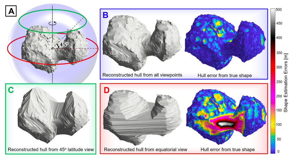  Figure 2: Visual hulls produced by the intersection of projected silhouettes from different viewing geome- tries. (A) The true shape of Comet 67P with three observational latitudes/geometries are indicated. (B) The maximum observable visual hull from all viewing angles around the body, (C) the visual hull produced from images at a fixed latitude of 45º, (D) the visual hull produced from equatorial images only. Figs. (B) and (D) also show the shape error distribution (Hausdorff distance) of the visual hulls with respect to the true shape. 