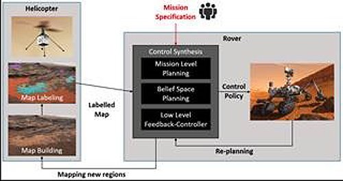 Autonomous Coordination/Navigation of the Prototype Mars Helicopter and Mars Rover
